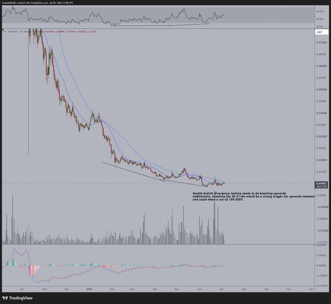A TradingView candlestick chart for the ticker "W" (likely Wormhole) on USDT pair shows a prolonged downtrend from October 2025 to July 2026, with price stabilizing around 0.0150 after forming a "Double bullish divergence" pattern near the lows of an ascending trendline, suggesting potential for a breakout above the 30 EMA (0.01746) that could trigger a 150-200% upward move.