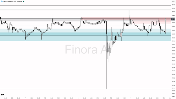 "14.1x Unusual Buying Volume on $XNO, what's behind this move? - This sudden surge in volume and price strongly suggests smart money is accumulating or triggering a reversal, especially as almost all momentum and money flow indicators are bullish. My expectation is for a rise."