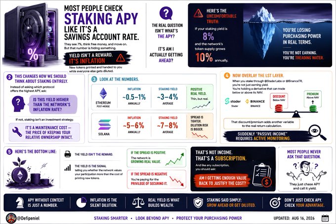 An infographic titled "MOST PEOPLE CHECK STAKING APY LIKE IT'S A SAVINGS ACCOUNT RATE" breaks down crypto staking economics across seven sections, comparing inflation rates to staking yields for Ethereum (~3-4%) and Solana (~7-8%) while emphasizing that "yield isn't a reward, it's inflation" since "you're losing purchasing power in real terms." The post aligns with the visual's core message—warning that headline APY figures conceal real returns, as new tokens dilute existing holders rather than representing genuine income, making it "a maintenance cost to the price of keeping your relative ownership intact."