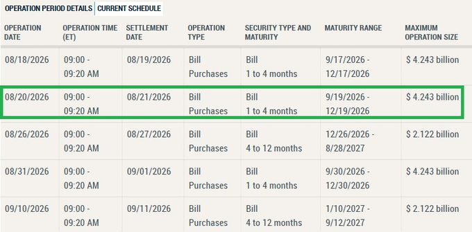 The image shows a Federal Reserve current schedule of bill purchase operations, with the highlighted row indicating a $4.243 billion bill purchase scheduled for 08/20/2026 with maturity dates ranging from 9/19/2026 to 12/19/2026, corroborating the post's claim of a $4,243,000,000 liquidity injection on that date.