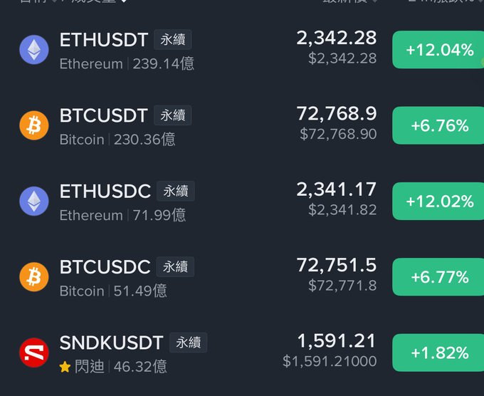 A cryptocurrency trading dashboard displays contract (永續) trading pairs with prices and 24-hour gains, showing ETHUSDT at $2,342.28 (+12.04%) and BTCUSDT at $72,768.9 (+6.76%), with ETHUSDT's $239.14億 (23.914 billion) volume finally surpassing BTCUSDT's $230.36億 (23.036 billion) — supporting the post's claim that ETH contract trading volume has overtaken Bitcoin's for the first time in a while.