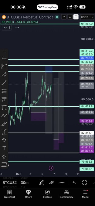 A TradingView chart of BTCUSDT Perpetual Contract shows the price hovering at 86,269.3 (+0.63%), stuck in a tight range between roughly 83,248 and 87,830 over the past several days, reflecting the "boring range" mentioned in the post.