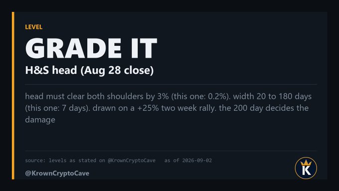 A grading card from @KrownCryptoCave evaluating a "Grade It" Head & Shoulders pattern on the Aug 28 close, noting that the head only clears the left shoulder by 0.2% versus the required 3%, with a structure width of just 7 days versus the ideal 20-180 days. The card summarizes the checklist rules for validating H&S setups before trading.