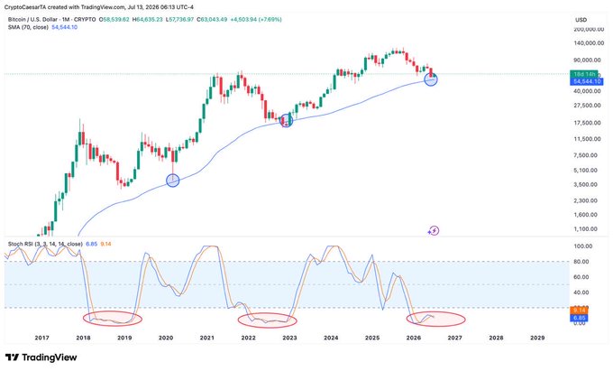 A Bitcoin (CRYPTO:BTC) monthly chart from TradingView shows price testing the 70-period SMA (54,544.10) near $63,043 after a ~76.9% decline from the 2026 high of $273,398.07, with the Stochastic RSI (3,3,14,14) reaching deeply oversold levels (0.65/0.56) in 2026—historically similar to prior bottoms circled in 2018, 2022, and 2026, supporting the post's claim that the BTC bear market is nearly over.