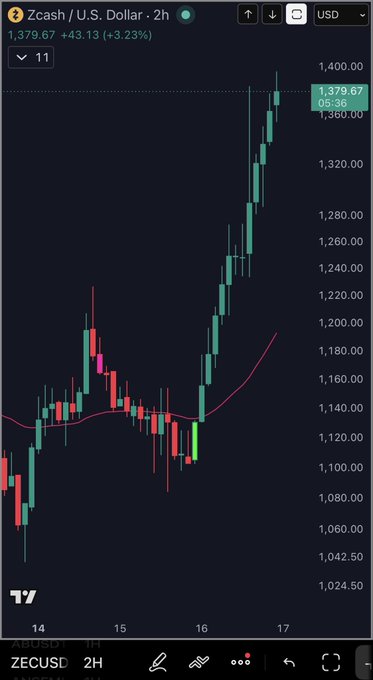 A TradingView chart of Zcash (ZECUSD) on the 2-hour timeframe shows a sharp bullish rally, with the price surging from around $1,080 to $1,379.67—a 3.23% gain (+43.13). The post "$ZEC Bro" likely celebrates this breakout above the $1,360 resistance level with a strong candlestick push toward new highs.