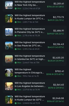 The image shows a list of Polymarket bets all focused on peak temperature predictions in cities like New York City, Kuala Lumpur, Pomin City, Sao Paulo, Istanbul, Chicago, and Los Angeles, with various amounts won ranging from $556.97 to $2,201.61. This visually illustrates the trading strategy described in the post—consistently betting on temperature markets across multiple cities, with each winning position contributing to the user's impressive $64,605 total profit.