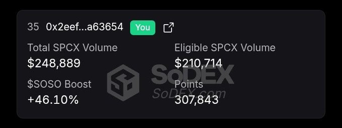 A screenshot of a trading game page with text, scores, and some numbers including one for $SODEX trades. The focus of this text is on SPCEX trading and points earned during gameplay. The post indicates that a trade has been made for position 31 but dropped due to the competitive nature of the game, resulting in a player being down at 35.