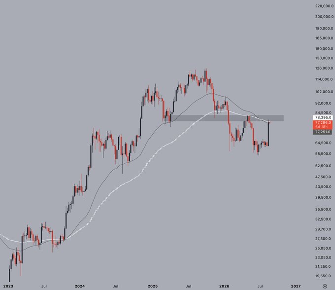 A Bitcoin ($BTC) weekly chart shows the price surging into a key resistance zone at $77,251–$84,500, with the 50-week EMA ($72,765) and 100-week EMA ($78,395) converging at this level, illustrating the post's point about a relief rally facing significant overhead supply before potentially flipping bullish.