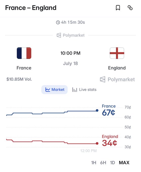 Polymarket prediction page for a France vs England match on July 18 at 10:00 PM, showing France at 67¢ and England at 34¢ with $10.85M volume.