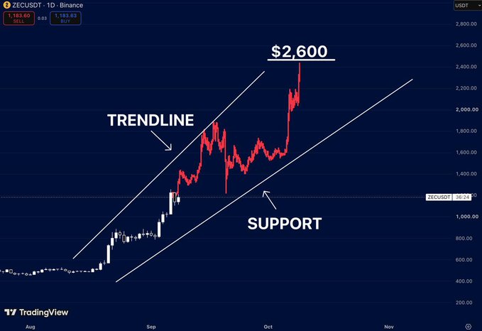 A TradingView chart of ZEC/USDT on Binance shows the price at $1,183.60, with an ascending channel marked by a "TRENDLINE" and "SUPPORT," highlighting $2,600 as a key resistance level following a strong rally. The chart visually reinforces the post's claim that Zcash's recent surge was supported by a clean breakout and successful retest of rising support, setting up $2,600 as the next critical target.