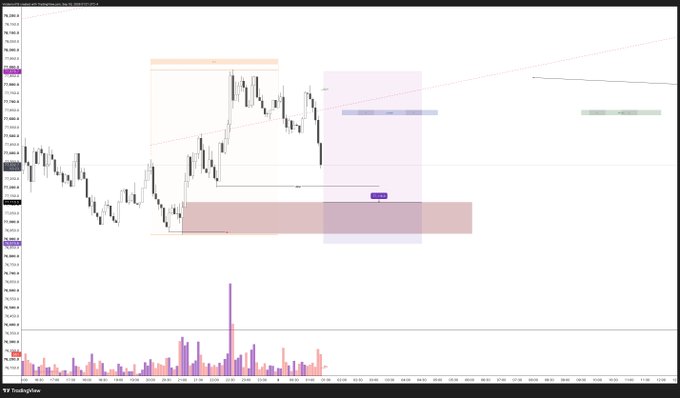 A financial candlestick chart displaying price action with annotated colored zones, a diagonal trendline, and a volume histogram below.