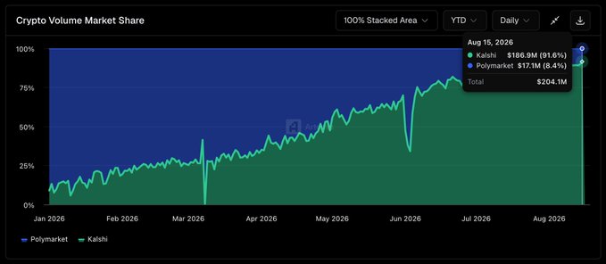 The image is a 100% stacked area chart titled "Crypto Volume Market Share" showing YTD daily data from January to August 2026, tracking the market share between Polymarket (blue) and Kalshi (green). On August 15, 2026, Kalshi dominated with $186.9M (91.6%) compared to Polymarket's $17.1M (8.4%), totaling $204.1M—illustrating Kalshi's overwhelming lead in crypto prediction market volume as stated in the post.