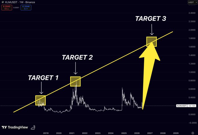 The image shows a trading chart that uses yellow arrows pointing at the target values, which indicates the desired levels for a trader to set during an investment strategy. The chart also displays price movements over time, indicating how the price changes when trading targets are reached. Based on this information, the viewer can analyze patterns and trends in the market and make more informed decisions about their investments.
