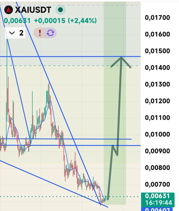 A financial candlestick chart for the XAIUSDT trading pair showing a price of 0.00631 (+2.44%), with blue trendlines, a highlighted green price zone, and an arrow indicating upward price movement.