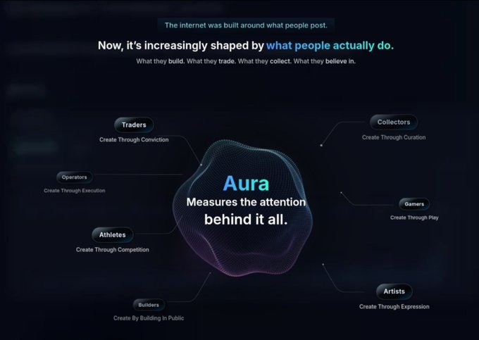 An informational graphic explains 'Aura' as a system that measures attention, highlighting that 'The internet was built around what people post. Now, it's increasingly shaped by what people actually do,' with categories like Traders, Collectors, Operators, Gamers, Athletes, Builders, and Artists.
