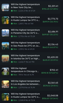 The image shows a Polymarket history of trades betting "No" on extreme temperature predictions across various global cities including New York City, Kuala Lumpur, Panama City, Sao Paulo, Istanbul, Chicago, Los Angeles, and Kuola Lumpur, with profits ranging from $553 to $2,773 per trade at entry prices between 67-79 cents. These screenshots illustrate the post's described strategy of repeatedly betting against extreme weather forecasts, which reportedly earned the trader over $80,000 across 2,929 trades.