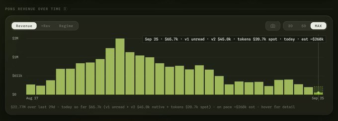 A chart titled "PONS REVENUE OVER TIME I1" displays declining revenue from late August to late September, with September 25 metrics showing $65.7k total (v1 unread, v2 $45.6k native + tokens $20.7k spot) and an estimated -$206k pace, reflecting the revenue downturn mentioned in the post ahead of the Hood Summit.