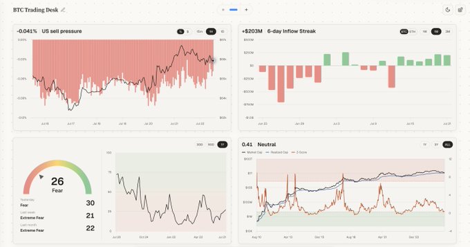 BTC Trading Desk dashboard showing US sell pressure at -0.041%, a $203M 6-day inflow streak, a Fear & Greed index of 26 (Fear), and neutral MVRV Z-Score at 0.41.