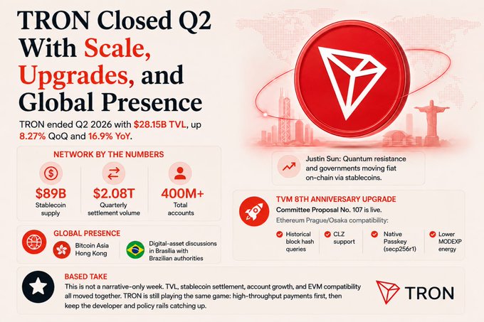 An infographic titled 'TRON Closed Q2 With Scale, Upgrades, and Global Presence' showing $28.15B TVL, $89B Stablecoin supply, $2.08T Quarterly settlement volume, 400M+ accounts, and referencing Justin Sun along with TVM 8th Anniversary Upgrade details.