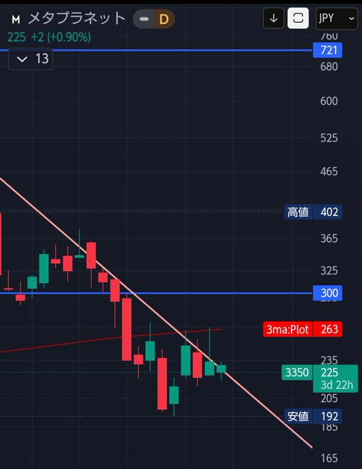 A candlestick stock chart for MetaPlanet (メタプラネット) in JPY showing a current price of 225 (+2, +0.90%) with technical indicators including a 3-day moving average at 263, high of 402, and low of 192.