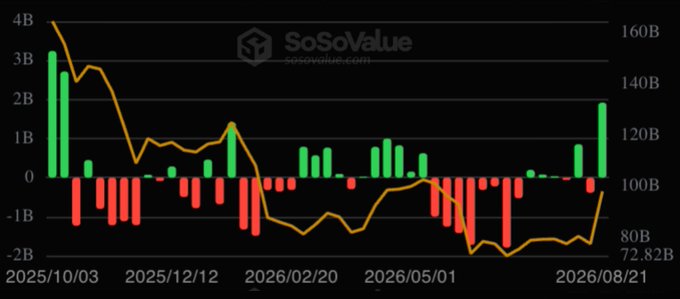 A financial chart from SoSoValue displays weekly spot Bitcoin ETF flows (green/red bars, left axis in billions) overlaid with an orange line tracking total assets (right axis, ranging ~72B–160B) from October 2025 through August 2026, with the most recent week showing a strong ~$2B green bar that aligns with the post's claim of "$1.92B weekly inflows."