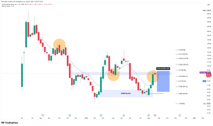 A TradingView weekly candlestick chart showing a financial instrument with technical analysis annotations including highlighted order blocks, Fibonacci levels, and an 'ORDER BLOCK' label.