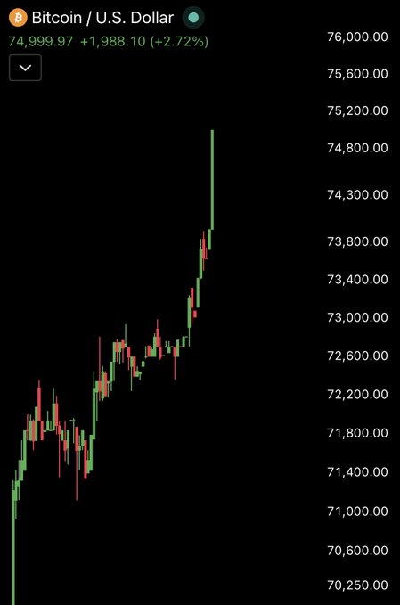 A candlestick chart of Bitcoin (BTC/USD) shows a dramatic spike to $74,999.97, up +$1,988.10 (+2.72%), visually capturing the sudden surge and massive long green candle referenced in the post about Bitcoin's rapid price jump and the over $100 million in liquidations.