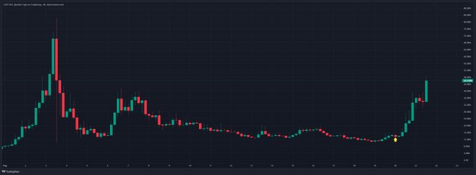 The image shows a TradingView candlestick chart for "$CATE" (Base Empire Cat on Coinbase), displaying a dramatic price spike followed by a long decline and a recent recovery, visually capturing the volatility the poster alludes to in their commentary about losing their mind over $CATE and their goal of flipping $DOGE.