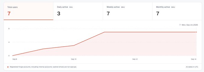 An analytics dashboard showing 7 total users, 3 daily active users, 7 weekly active users, and 7 monthly active users, with a line graph tracking registered Forge accounts from Sep 8 to Sep 14, 2026.