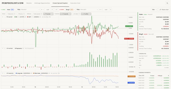A screenshot of the PerpDexList spread grapher showing $TRIA funding rates between Aster (green) and BingX (red), with an active 500% APR long-Aster/short-BingX spread and 24h funding of +0.7221%, supporting the post's claim about the funding arbitrage setup.