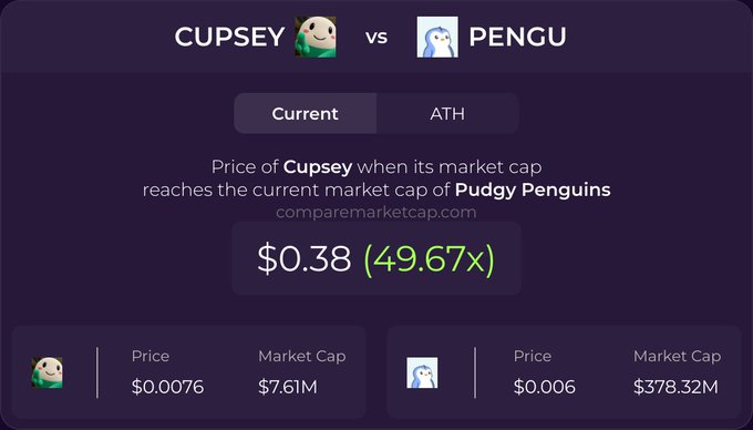 A cryptocurrency comparison widget showing the price of Cupsey ($0.0076, $7.61M market cap) would need to reach $0.38 (49.67x) to match Pudgy Penguins' (PENGU) current market cap of $378.32M.