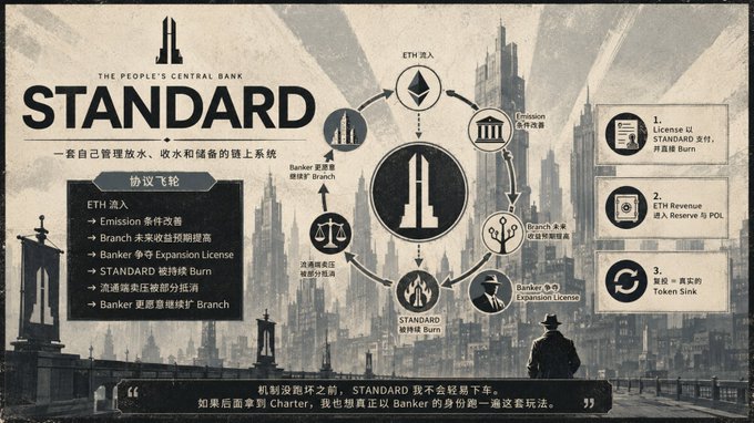 The image is a stylized infographic for "STANDARD — The People's Central Bank," depicting an ETH-based protocol system with a sepia-toned cityscape background and a flowchart showing ETH flowing into a central STANDARD hub, then branching out to components like Emission conditions, Branch issuance, Banker Expansion License, and a License UI, with numbered steps (1. License UI, 2. ETH Revenue, 3. Token Sink) on the right. It illustrates the post's explanation of STANDARD acting as an on-chain central bank, managing ETH inflows, expansions, and banker branch issuance before the mechanism game ends.
