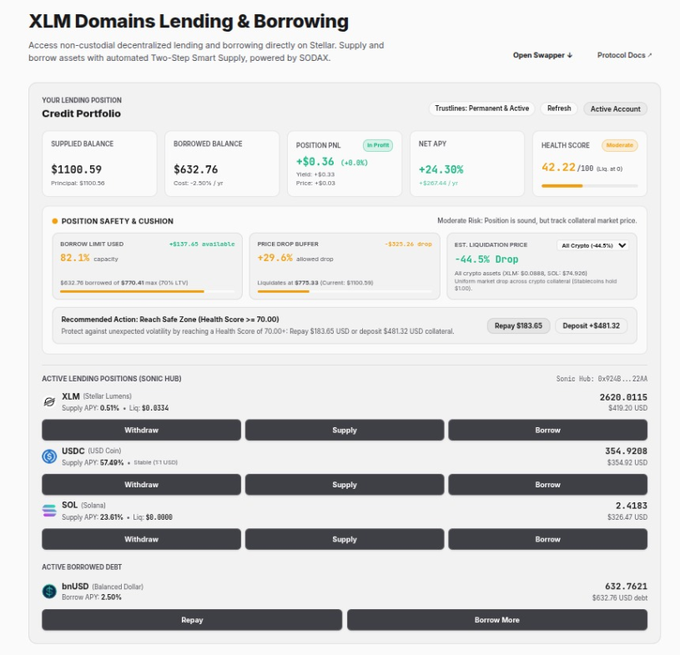 A financial dashboard interface for 'XLM Domains Lending & Borrowing' on Stellar, showing a Credit Portfolio with a Supplied Balance of $1108.59, Borrowed Balance of $632.76, and In Profit status.