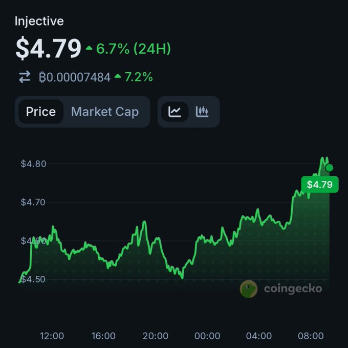 CoinGecko price chart for Injective (INJ) showing $4.79, up 6.7% (24H), with a green upward trending line over 24 hours.