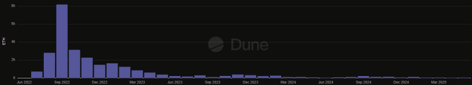 A bar chart on a black background displaying ETH data over time, with bars peaking around Sep 2022 and declining through Mar 2025, watermarked with the Dune logo.