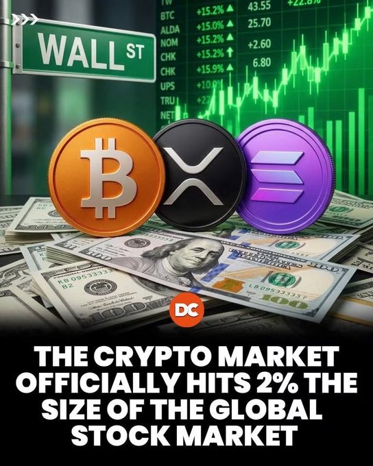 A graphic showing cryptocurrency coins (Bitcoin, XRP, and Solana) on top of U.S. hundred-dollar bills with a 'Wall St' sign, captioned 'THE CRYPTO MARKET OFFICIALLY HITS 2% THE SIZE OF THE GLOBAL STOCK MARKET'.