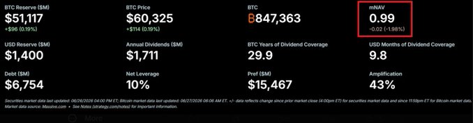 A financial dashboard displays MicroStrategy ($MSTR) metrics, with the mNAV ratio of 0.99 highlighted in red, confirming the company's enterprise value has dropped below the value of its $51.1B BTC holdings. The data supports the post's claim about the "infinite money glitch" being paused, showing that MSTR's market cap (~$47.4B) is now trading at a discount to its Bitcoin reserves, making share issuance dilutive rather than accretive.
