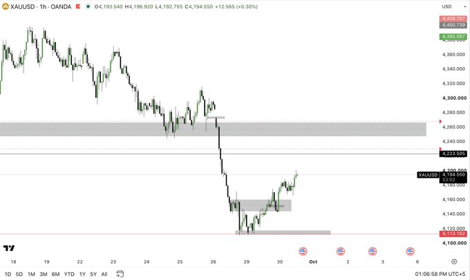 A 1-hour candlestick chart of Gold (XAU/USD on OANDA) at $4,194.90 (+0.30%) shows a sharp decline from the $4,400 area down to the $4,100–$4,200 demand zone, where price is now bouncing higher—visually supporting the post's claim that gold is attempting a recovery at the 4200-4300 zone toward a potential new ATH.