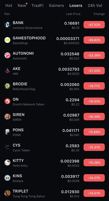 This image displays a "Losers" list of cryptocurrency tickers, showing significant drops like BANK at -47.32% and GAMESTOPHOOD at -39.82%, highlighting market downturns that the accompanying post suggests present buying opportunities.