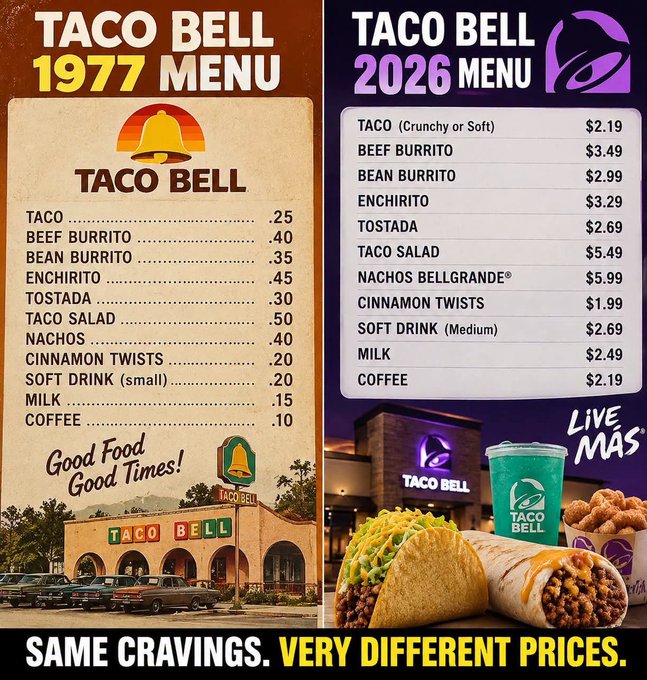 A comparison graphic showing Taco Bell's 1977 menu prices (Taco .25, Coffee .10) alongside 2026 menu prices (Taco $2.19, Coffee $2.19), with the tagline 'SAME CRAVINGS. VERY DIFFERENT PRICES.'