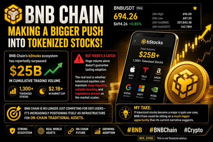 A promotional graphic for BNB Chain highlighting its expansion into tokenized stocks, noting $25B in cumulative trading volume across 1,300+ tokenized stocks including AAPL, TSLA, AMZN, GOOGL, MSFT, and NVDA.