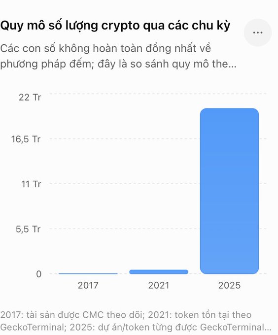 A Vietnamese bar chart titled 'Quy mô số lượng crypto qua các chu kỳ' showing crypto market scale growth from 2017 and 2021 (near zero) to 2025 (approximately 20 trillion).
