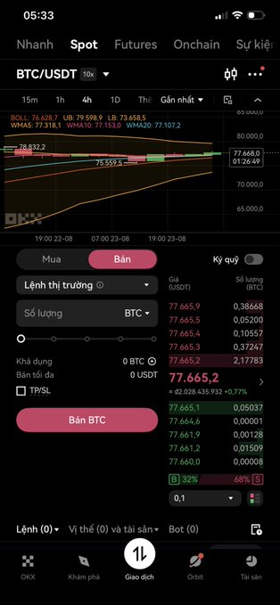 A mobile screenshot of the OKX crypto trading app displays the BTC/USDT spot market at a price of 77,665.2 USDT, with the current candlestick chart showing bullish momentum as indicated by the green indicator at 78,322. The order book and trading interface are visible below, with a red "Bán BTC" (Sell BTC) button selected for placing sell orders.