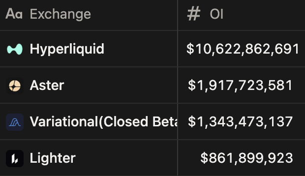 A financial data table listing cryptocurrency exchanges and their Open Interest (OI): Hyperliquid ($10.6B), Aster ($1.9B), Variational/Closed Beta ($1.3B), and Lighter ($861.9M).
