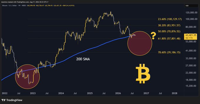 A Bitcoin (BTC) price chart from TradingView shows a weekly log scale with a blue “200 SMA” line, Fibonacci retracement levels, red highlighted price zones, and a Bitcoin logo. Visible annotations include “23.60% (100,129.17),” “38.20% (83,951.57),” “50.00% (70,876.52),” “61.80% (57,801.48),” and “78.60% (39,186.15).