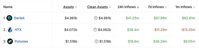 The image shows a ranking of cryptocurrency exchanges by assets, with Deribit (D) leading at $4.981b and net inflows of $41.25m (24h), $67.98m (7d), and $82.61m (1m), while HTX (formerly Huobi) holds $4.062b but sees net outflows of -$11.29m (7d) and -$13.35m (1m)—supporting the post's claim that HTX is losing user trust and funds faster than rivals like Deribit and Poloniex.