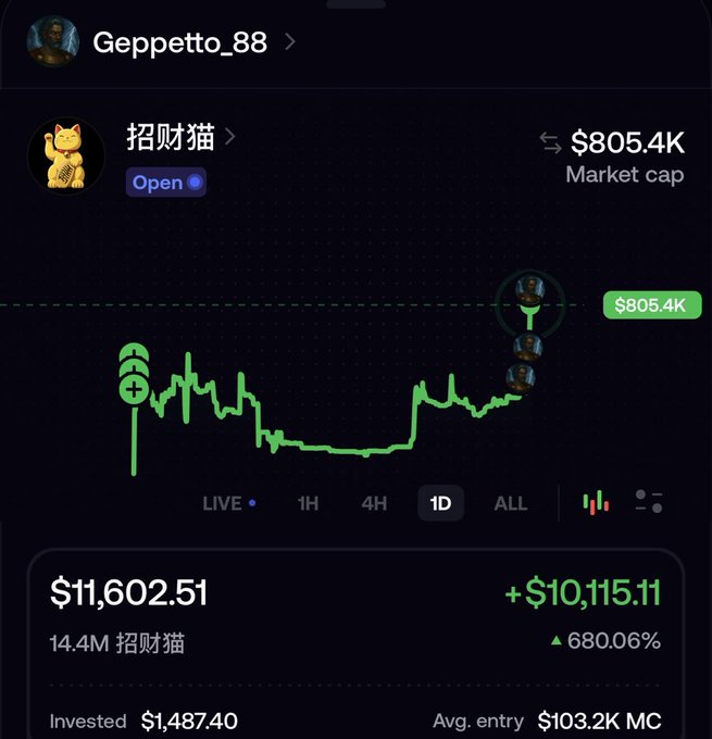 A crypto portfolio chart shows the "招财猫" token (zhao_cai_mao_) reaching an all-time high of $805.4K market cap, with the user's position valued at $11,602.51 (a +$10,115.11 gain / 680.06% return) on a $1,487.40 investment under the username Geppetto_88.