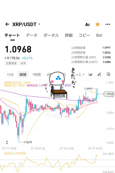 A cryptocurrency chart on Binance showing the XRP/USDT trading pair at 1.0968, up 0.61%, with a 30-minute candlestick graph and CCI indicator, decorated with a small anime character sticker.