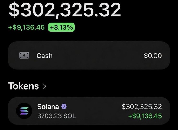 This image shows a cryptocurrency wallet balance of $302,325.32 worth of Solana (SOL), which has increased by +$9,136.45. The accompanying post announces a giveaway within 12 hours, asking for $SOL addresses and for participants to like, retweet, and follow.