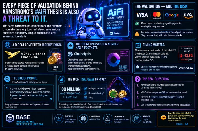 An infographic titled 'EVERY PIECE OF VALIDATION BEHIND ARMSTRONG'S #AiFi THESIS IS ALSO A THREAT TO IT,' featuring the AiFi robot and discussing competitors like World Liberty Financial and Coinbase's Q2 earnings.
